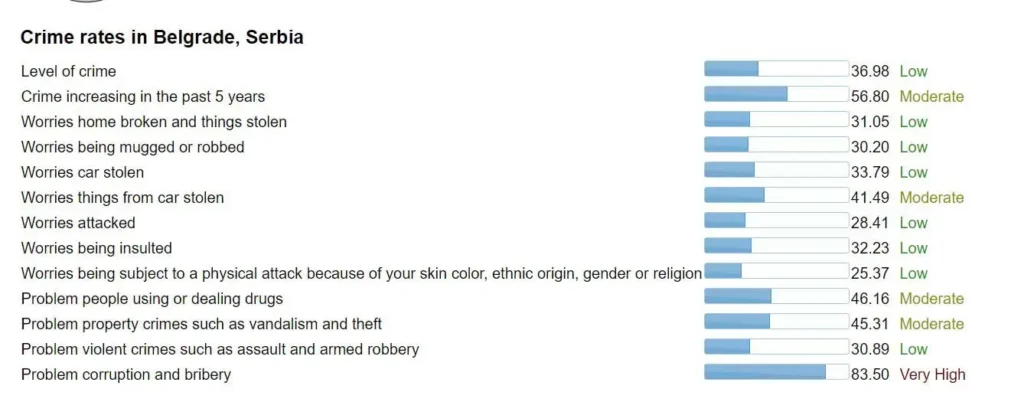 Crime rates in Belgrade, statistics.